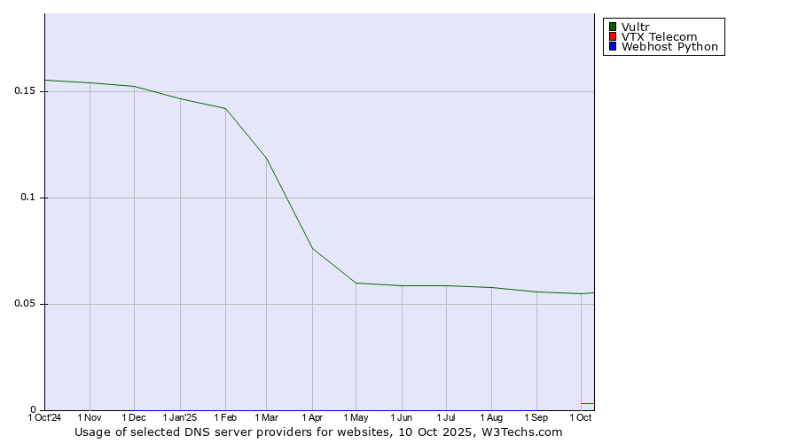 Historical trends in the usage of Vultr vs. VTX Telecom vs. Webhost Python