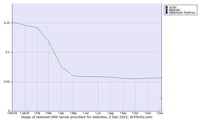 Historical trends in the usage of Vultr vs. Web4U vs. Webhost Python