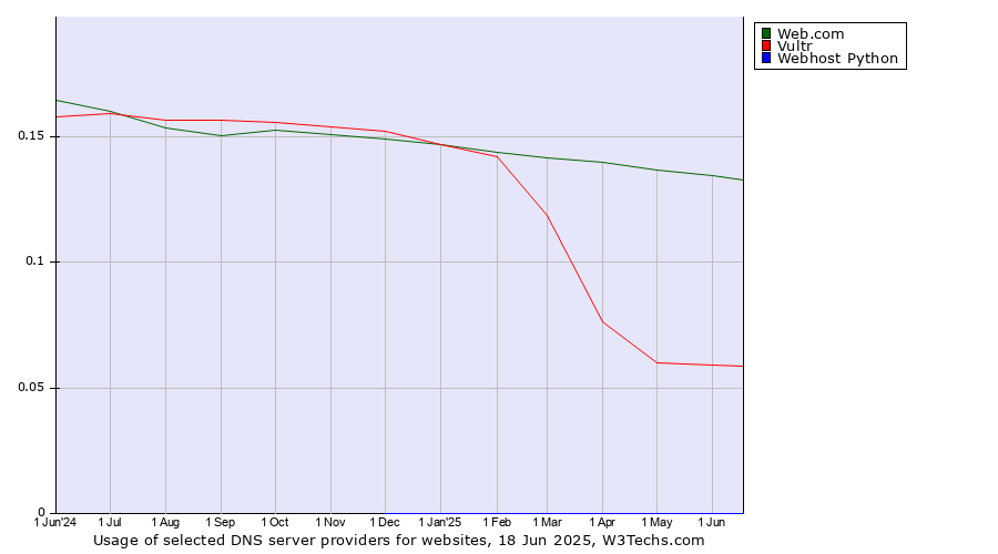 Historical trends in the usage of Web.com vs. Vultr vs. Webhost Python