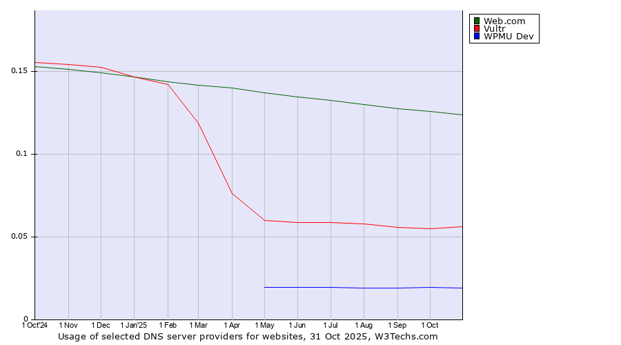 Historical trends in the usage of Web.com vs. Vultr vs. WPMU Dev