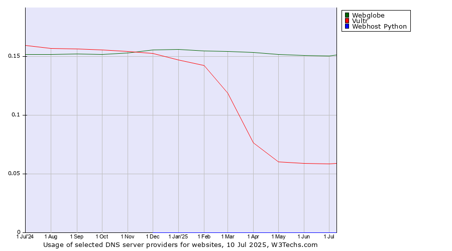 Historical trends in the usage of Webglobe vs. Vultr vs. Webhost Python