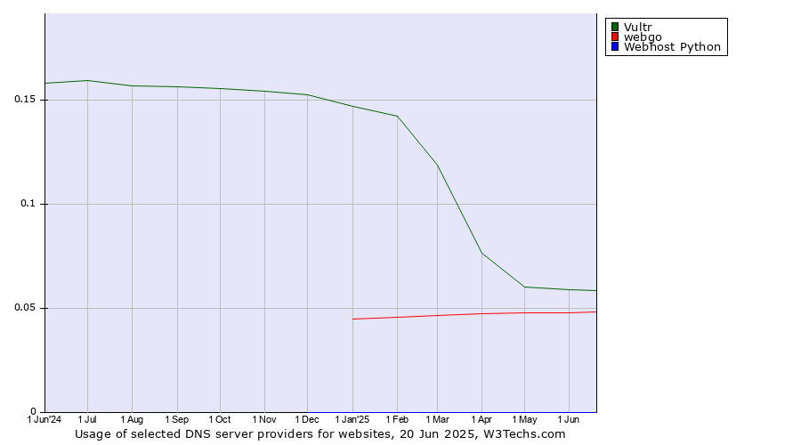 Historical trends in the usage of Vultr vs. webgo vs. Webhost Python