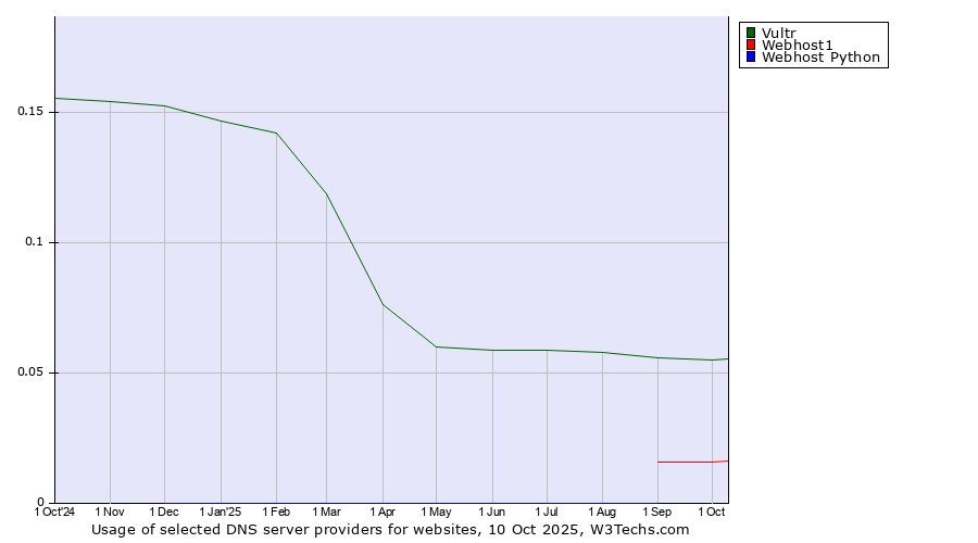 Historical trends in the usage of Vultr vs. Webhost1 vs. Webhost Python