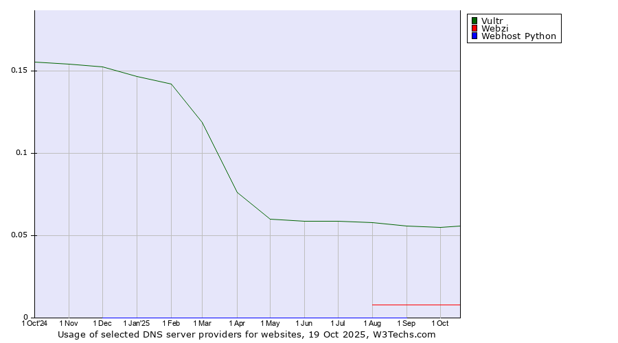 Historical trends in the usage of Vultr vs. Webzi vs. Webhost Python