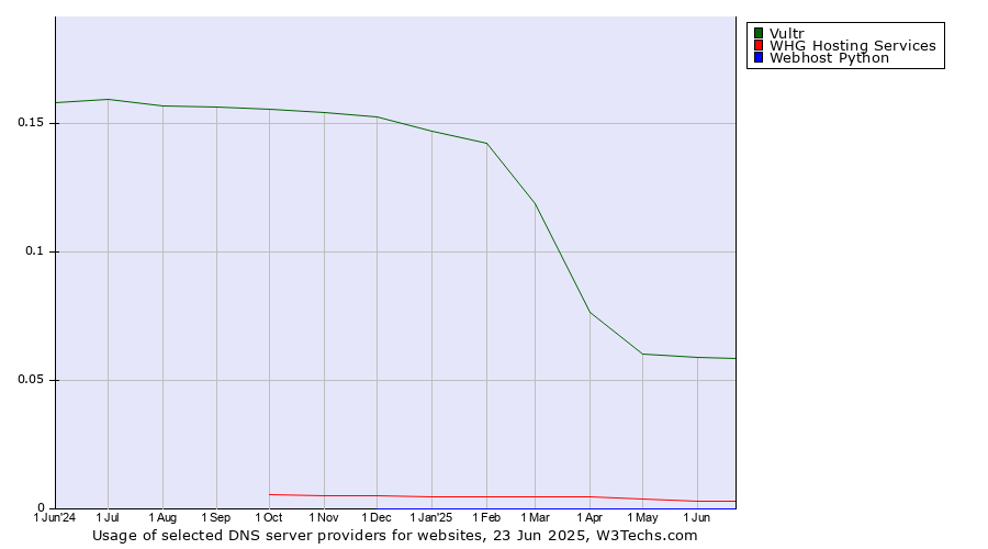 Historical trends in the usage of Vultr vs. WHG Hosting Services vs. Webhost Python