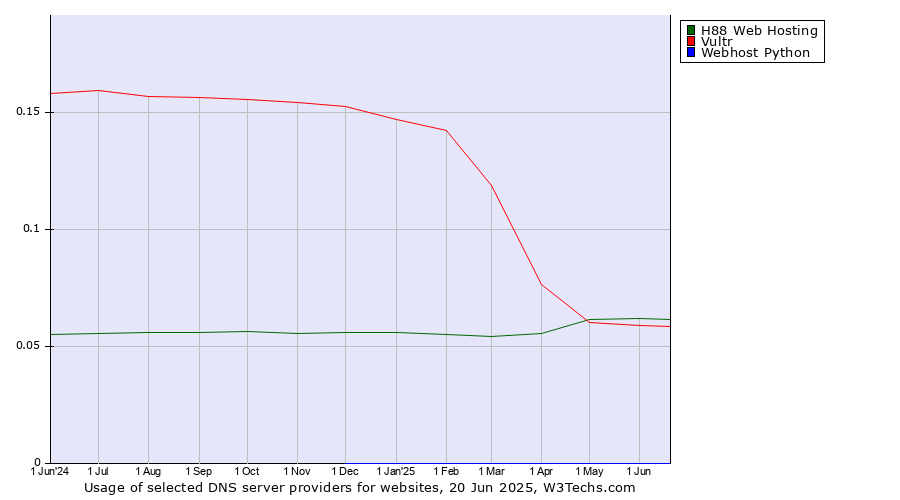 Historical trends in the usage of H88 Web Hosting vs. Vultr vs. Webhost Python
