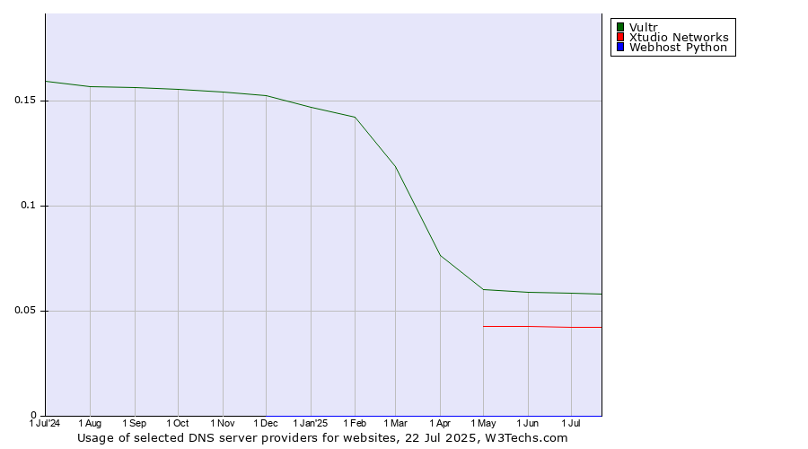 Historical trends in the usage of Vultr vs. Xtudio Networks vs. Webhost Python