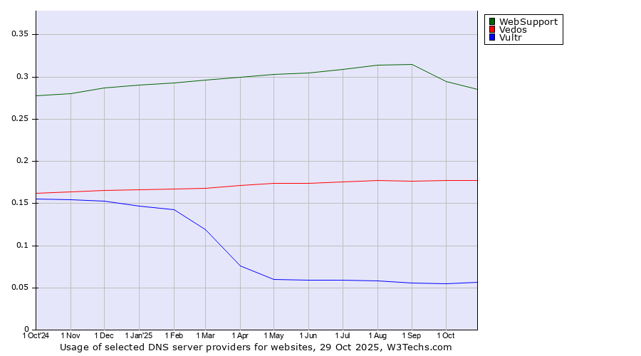 Historical trends in the usage of WebSupport vs. Vedos vs. Vultr