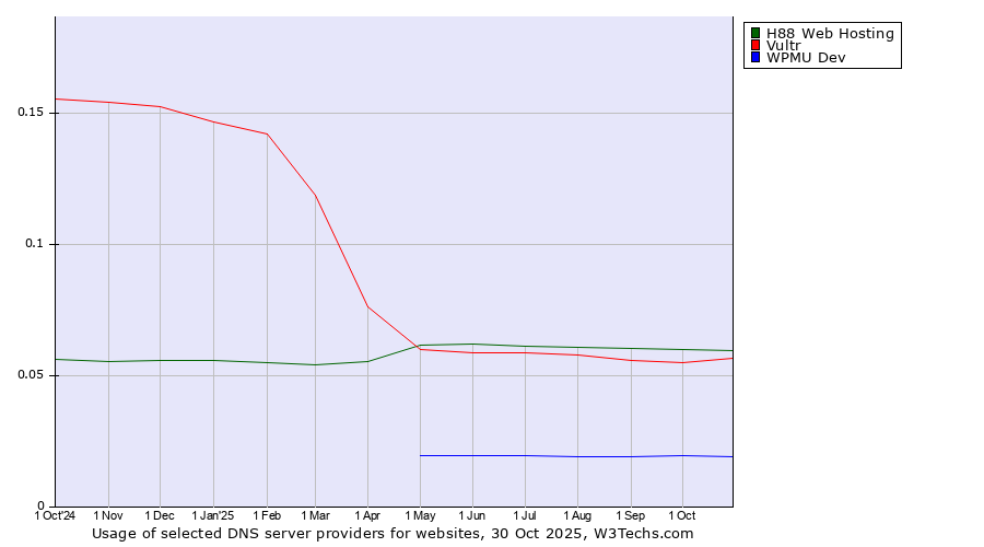 Historical trends in the usage of H88 Web Hosting vs. Vultr vs. WPMU Dev
