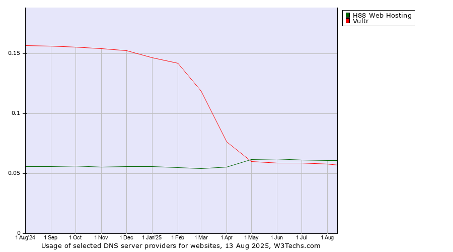 Historical trends in the usage of H88 Web Hosting vs. Vultr