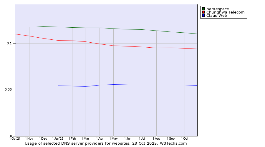 Historical trends in the usage of Namespace vs. Chunghwa Telecom vs. Claus Web