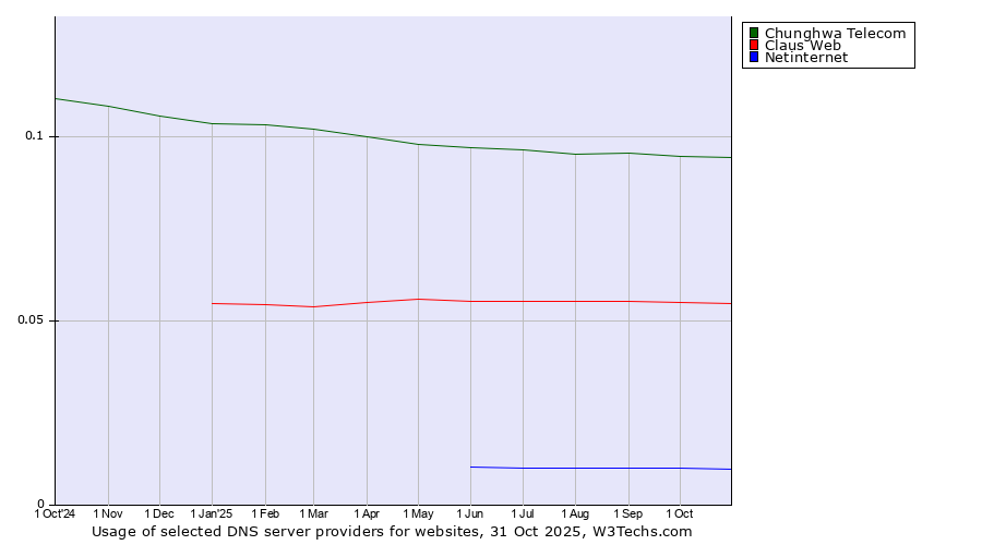 Historical trends in the usage of Chunghwa Telecom vs. Claus Web vs. Netinternet