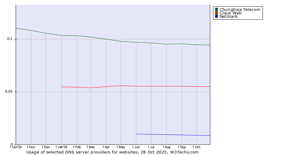Historical trends in the usage of Chunghwa Telecom vs. Claus Web vs. Netmark