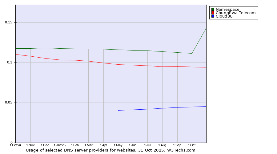 Historical trends in the usage of Namespace vs. Chunghwa Telecom vs. Cloud86