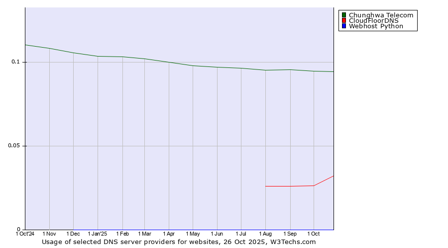 Historical trends in the usage of Chunghwa Telecom vs. CloudFloorDNS vs. Webhost Python