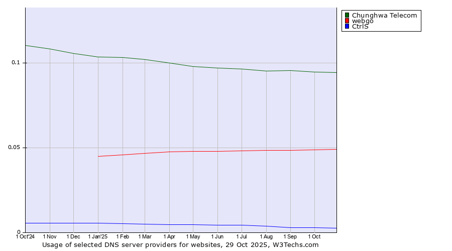 Historical trends in the usage of Chunghwa Telecom vs. webgo vs. CtrlS