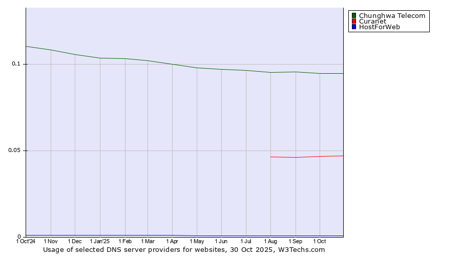 Historical trends in the usage of Chunghwa Telecom vs. Curanet vs. HostForWeb