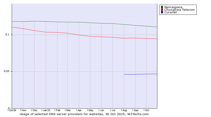 Historical trends in the usage of Namespace vs. Chunghwa Telecom vs. Curanet