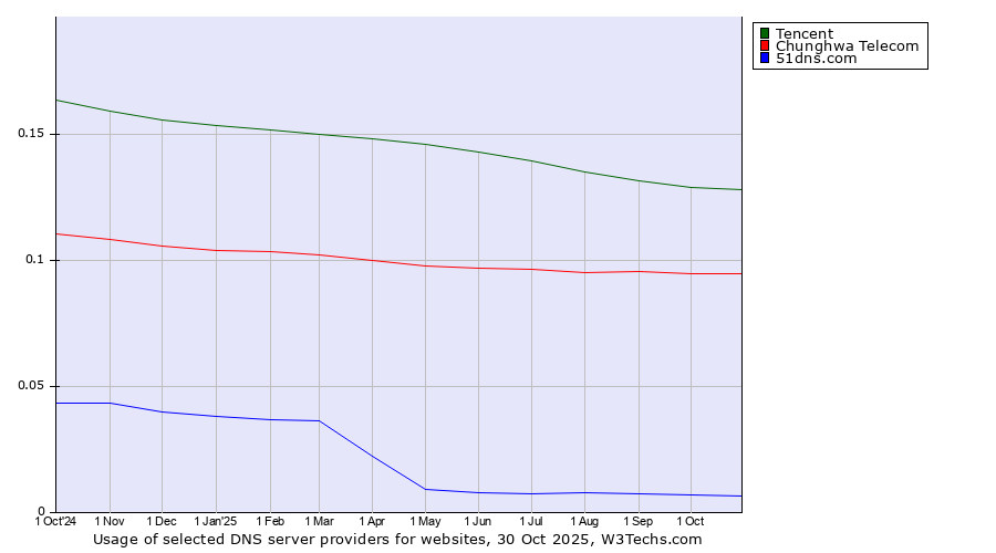 Historical trends in the usage of Tencent vs. Chunghwa Telecom vs. 51dns.com