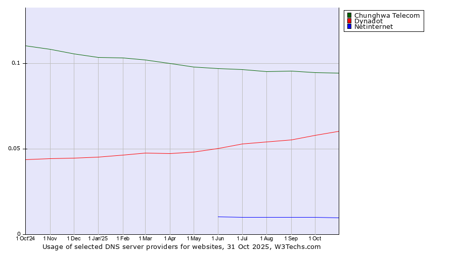Historical trends in the usage of Chunghwa Telecom vs. Dynadot vs. Netinternet