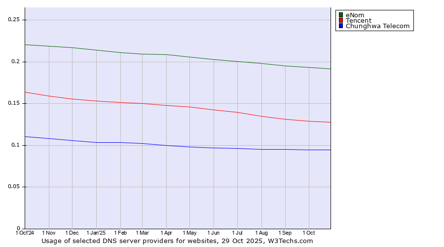 Historical trends in the usage of eNom vs. Tencent vs. Chunghwa Telecom
