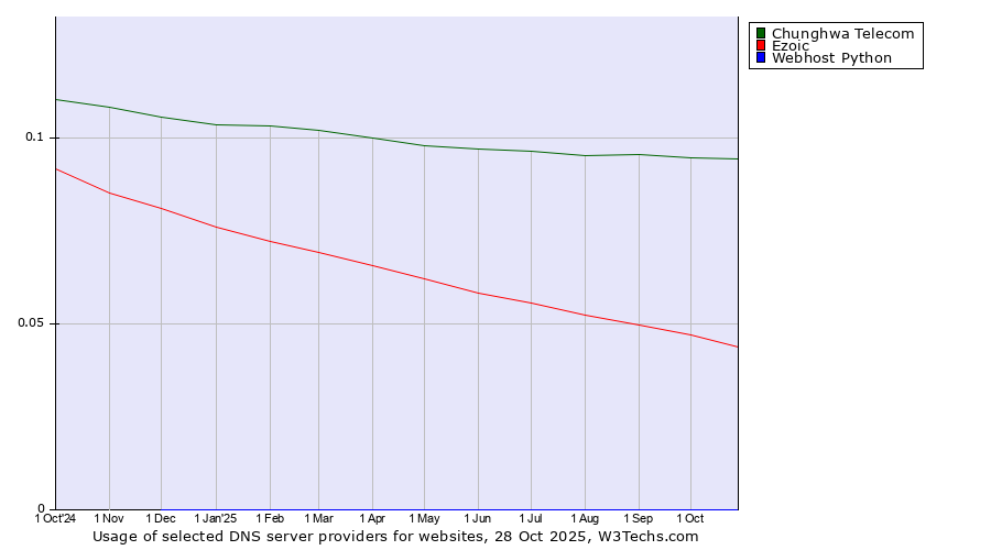Historical trends in the usage of Chunghwa Telecom vs. Ezoic vs. Webhost Python
