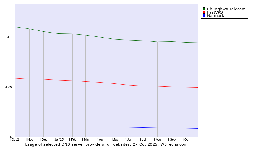 Historical trends in the usage of Chunghwa Telecom vs. FastVPS vs. Netmark
