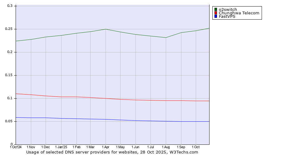 Historical trends in the usage of o2switch vs. Chunghwa Telecom vs. FastVPS