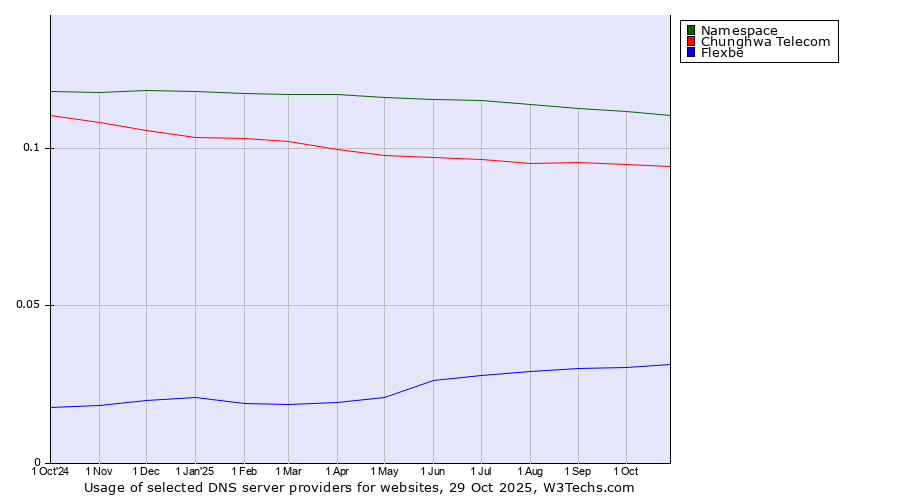Historical trends in the usage of Namespace vs. Chunghwa Telecom vs. Flexbe
