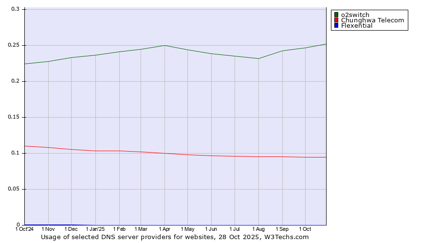 Historical trends in the usage of o2switch vs. Chunghwa Telecom vs. Flexential
