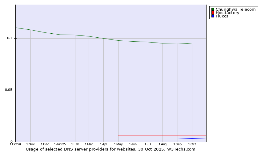 Historical trends in the usage of Chunghwa Telecom vs. Hostfactory vs. Fluccs