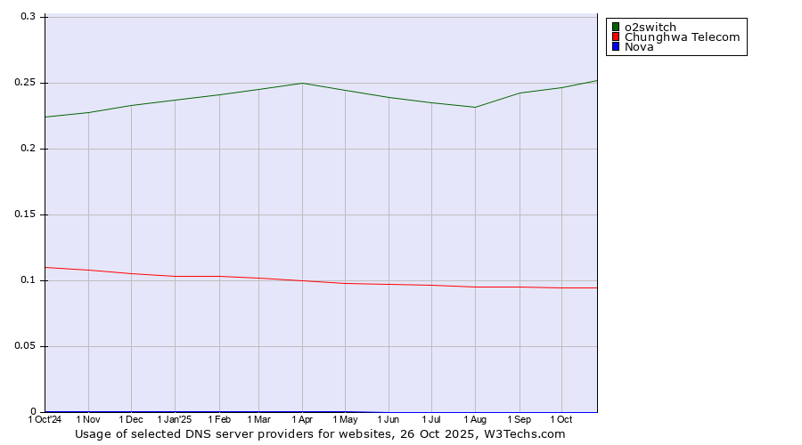 Historical trends in the usage of o2switch vs. Chunghwa Telecom vs. Nova