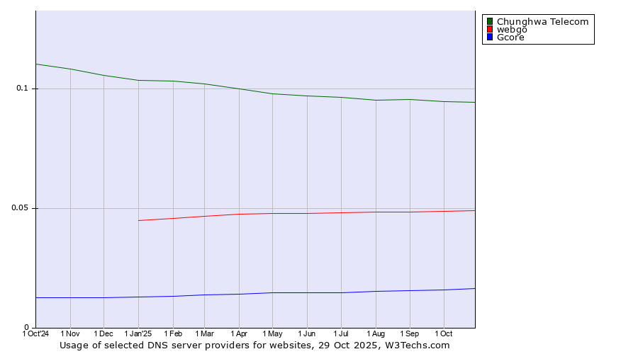 Historical trends in the usage of Chunghwa Telecom vs. webgo vs. Gcore