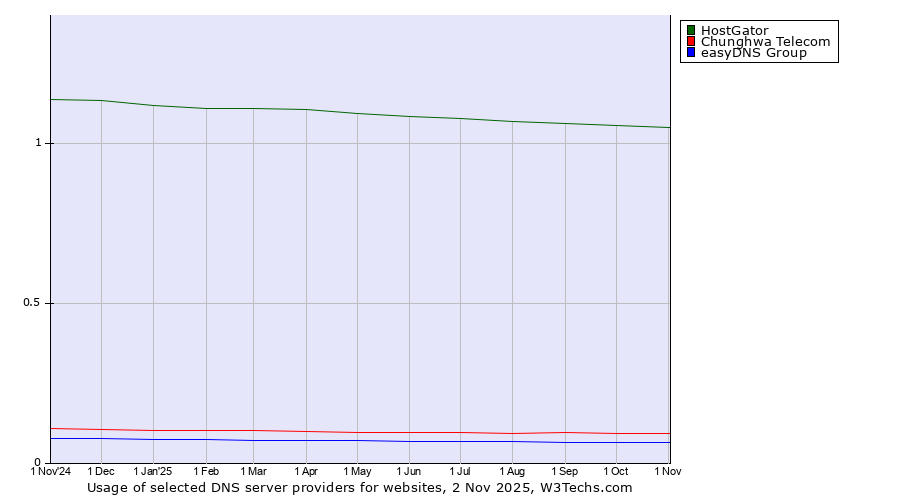 Historical trends in the usage of HostGator vs. Chunghwa Telecom vs. easyDNS Group
