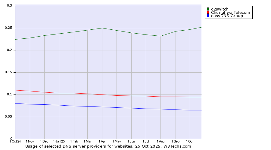 Historical trends in the usage of o2switch vs. Chunghwa Telecom vs. easyDNS Group