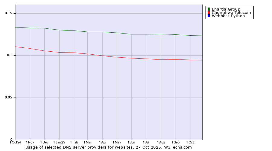 Historical trends in the usage of Enartia Group vs. Chunghwa Telecom vs. Webhost Python