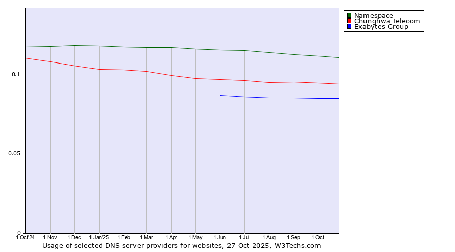 Historical trends in the usage of Namespace vs. Chunghwa Telecom vs. Exabytes Group