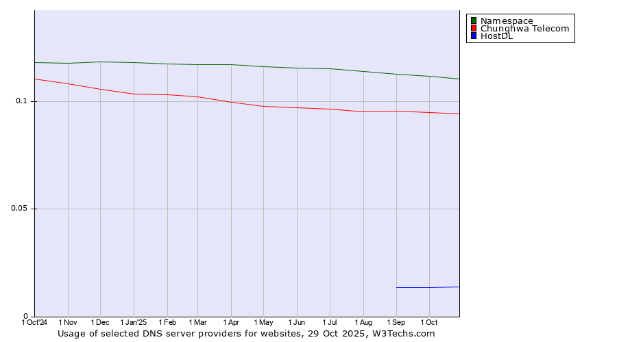Historical trends in the usage of Namespace vs. Chunghwa Telecom vs. HostDL