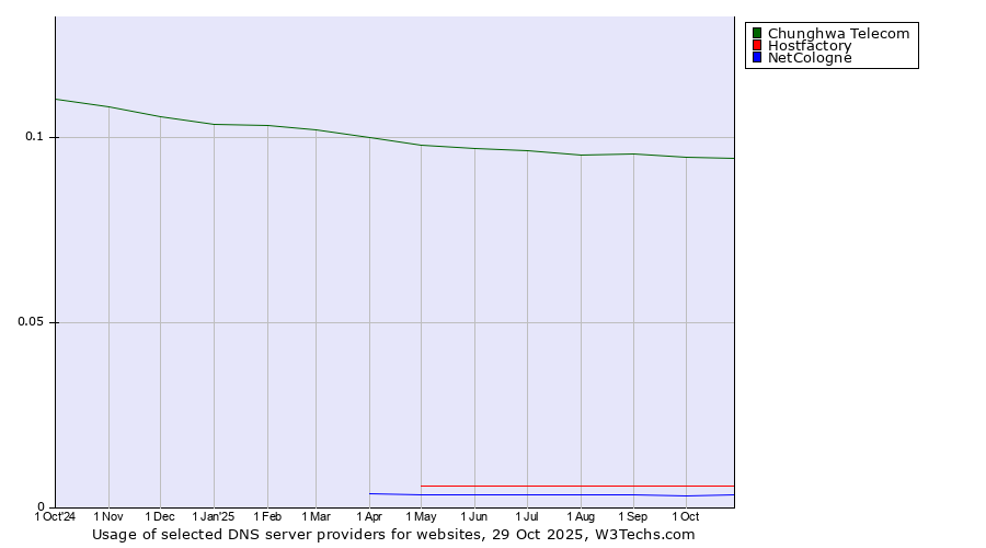 Historical trends in the usage of Chunghwa Telecom vs. Hostfactory vs. NetCologne