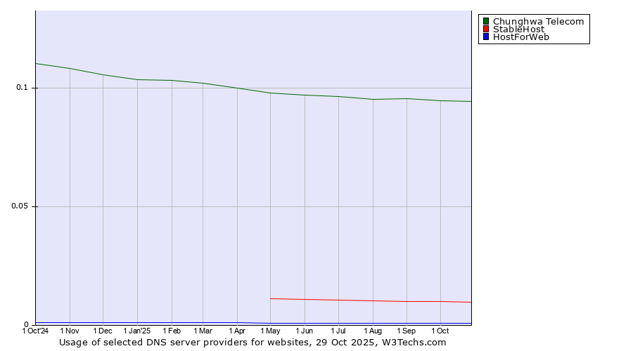 Historical trends in the usage of Chunghwa Telecom vs. StableHost vs. HostForWeb