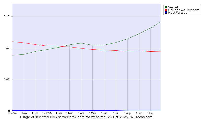Historical trends in the usage of Vercel vs. Chunghwa Telecom vs. HostForWeb