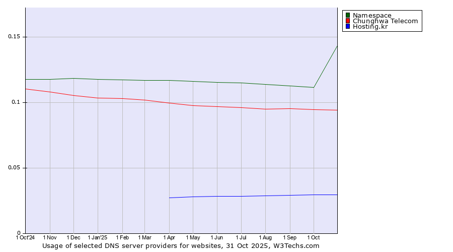 Historical trends in the usage of Namespace vs. Chunghwa Telecom vs. Hosting.kr