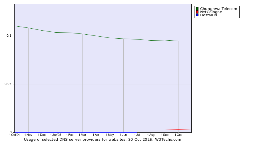 Historical trends in the usage of Chunghwa Telecom vs. NetCologne vs. HostMDs