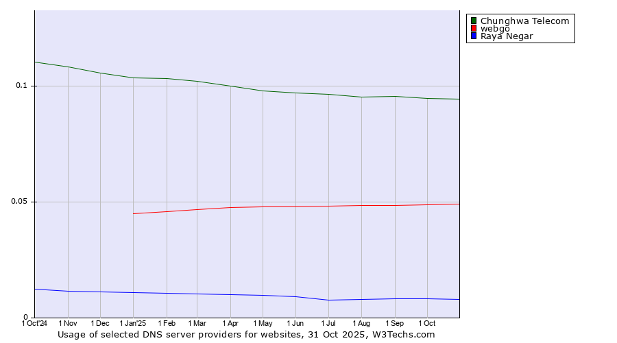 Historical trends in the usage of Chunghwa Telecom vs. webgo vs. Raya Negar
