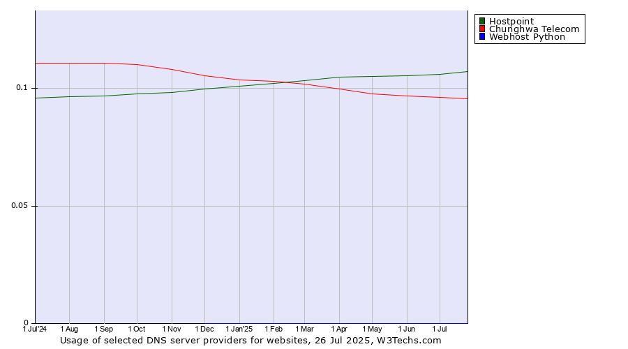 Historical trends in the usage of Hostpoint vs. Chunghwa Telecom vs. Webhost Python