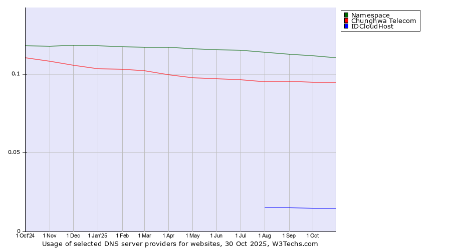 Historical trends in the usage of Namespace vs. Chunghwa Telecom vs. IDCloudHost
