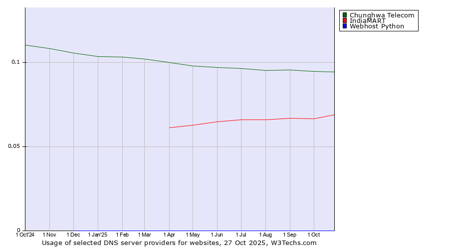 Historical trends in the usage of Chunghwa Telecom vs. IndiaMART vs. Webhost Python