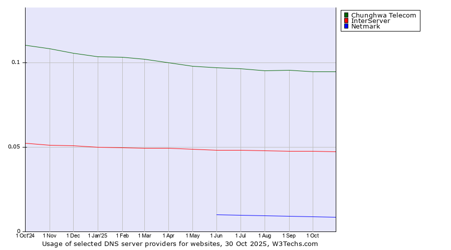 Historical trends in the usage of Chunghwa Telecom vs. InterServer vs. Netmark