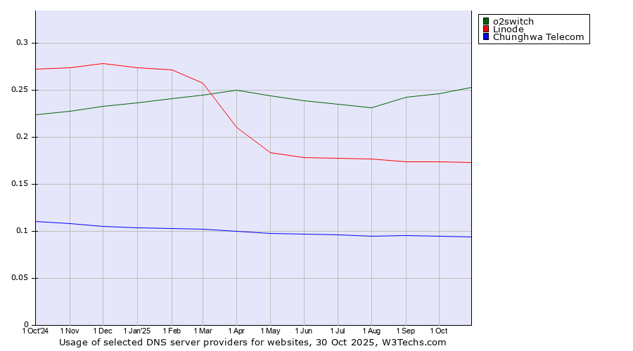 Historical trends in the usage of o2switch vs. Linode vs. Chunghwa Telecom