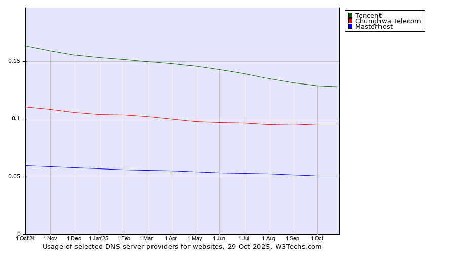 Historical trends in the usage of Tencent vs. Chunghwa Telecom vs. Masterhost